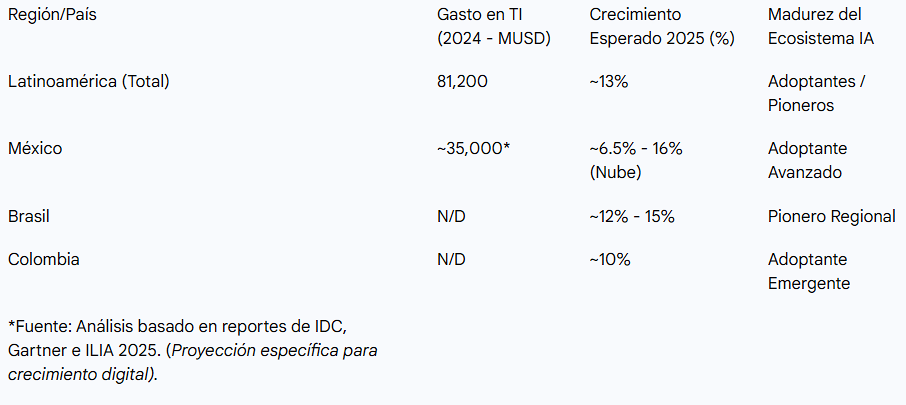 Análisis basado en reportes de IDC, Gartner e ILIA 2025 - Digitnow