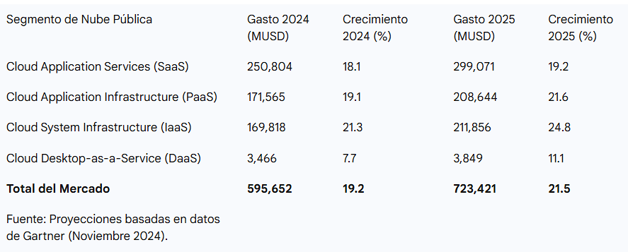 Proyecciones basadas en datos de Gartner para Digitnow