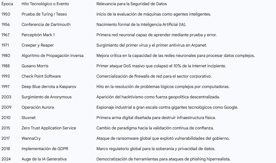 Cronología de hitos en la evolución de la ciberseguridad e IA
